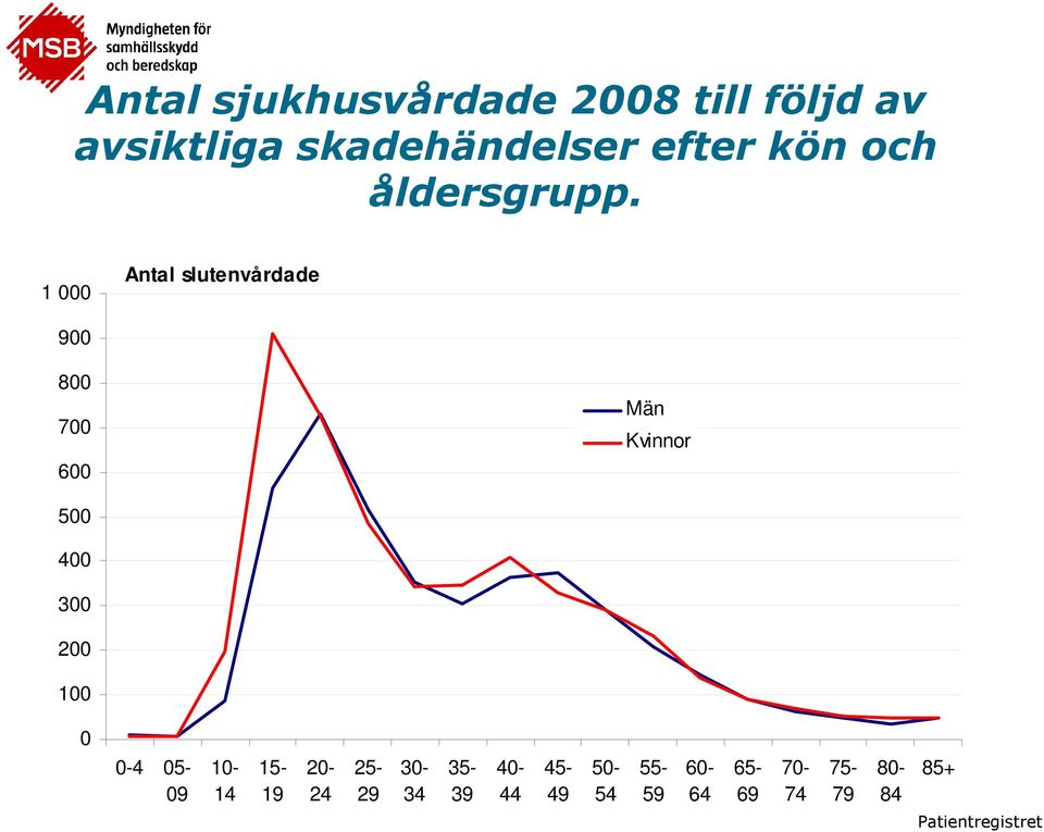 1 000 Antal slutenvårdade 900 800 700 600 Män Kvinnor 500 400 300 200