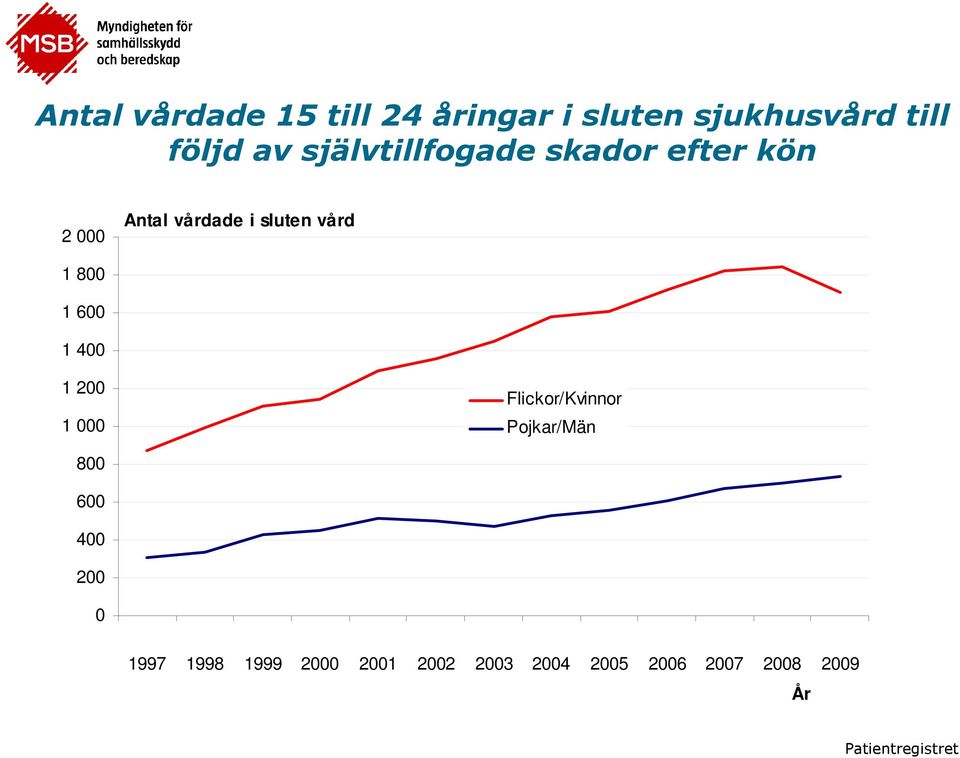 1 600 1 400 1 200 1 000 Flickor/Kvinnor Pojkar/Män 800 600 400 200 0 1997