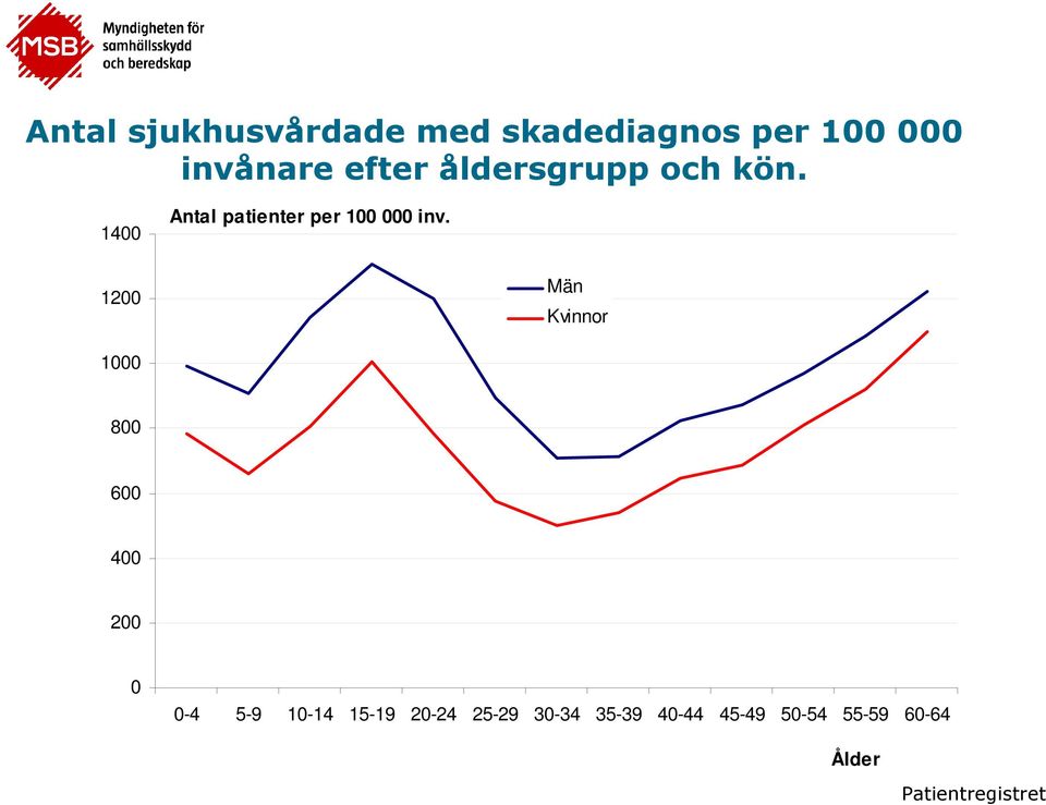 1200 Män Kvinnor 1000 800 600 400 200 0 0-4 5-9 10-14 15-19