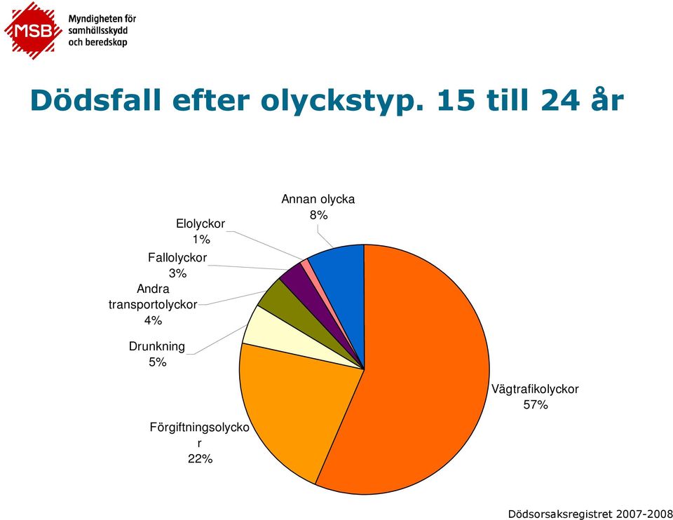 transportolyckor 4% Annan olycka 8% Drunkning 5%