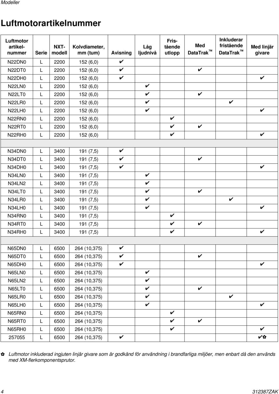 2200 52 (6,0) N22RH0 L 2200 52 (6,0) N34DN0 L 3400 9 (7,5) N34DT0 L 3400 9 (7,5) N34DH0 L 3400 9 (7,5) N34LN0 L 3400 9 (7,5) N34LN2 L 3400 9 (7,5) N34LT0 L 3400 9 (7,5) N34LR0 L 3400 9 (7,5) N34LH0 L