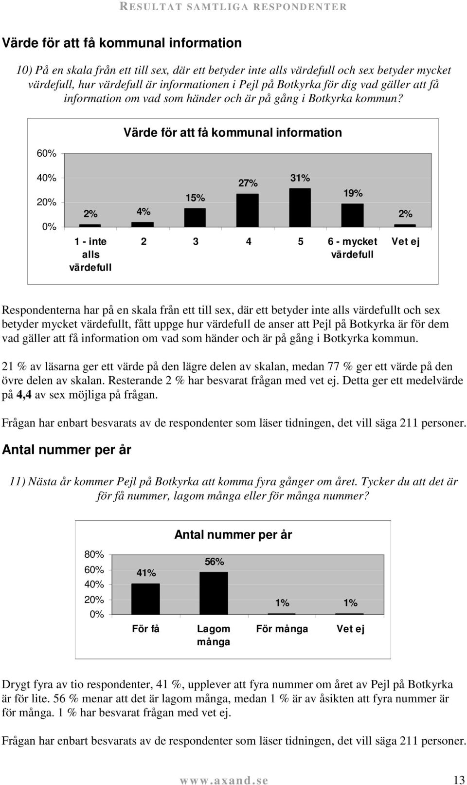 6 Värde för att få kommunal information 4 2 2% 4% 1 - inte alls värdefull 15% 27% 31% 19% 2 3 4 5 6 - mycket värdefull 2% Vet ej Respondenterna har på en skala från ett till sex, där ett betyder inte