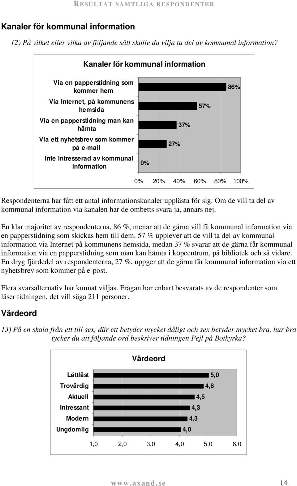 av kommunal information 27% 37% 57% 86% 2 4 6 8 10 Respondenterna har fått ett antal informationskanaler upplästa för sig.