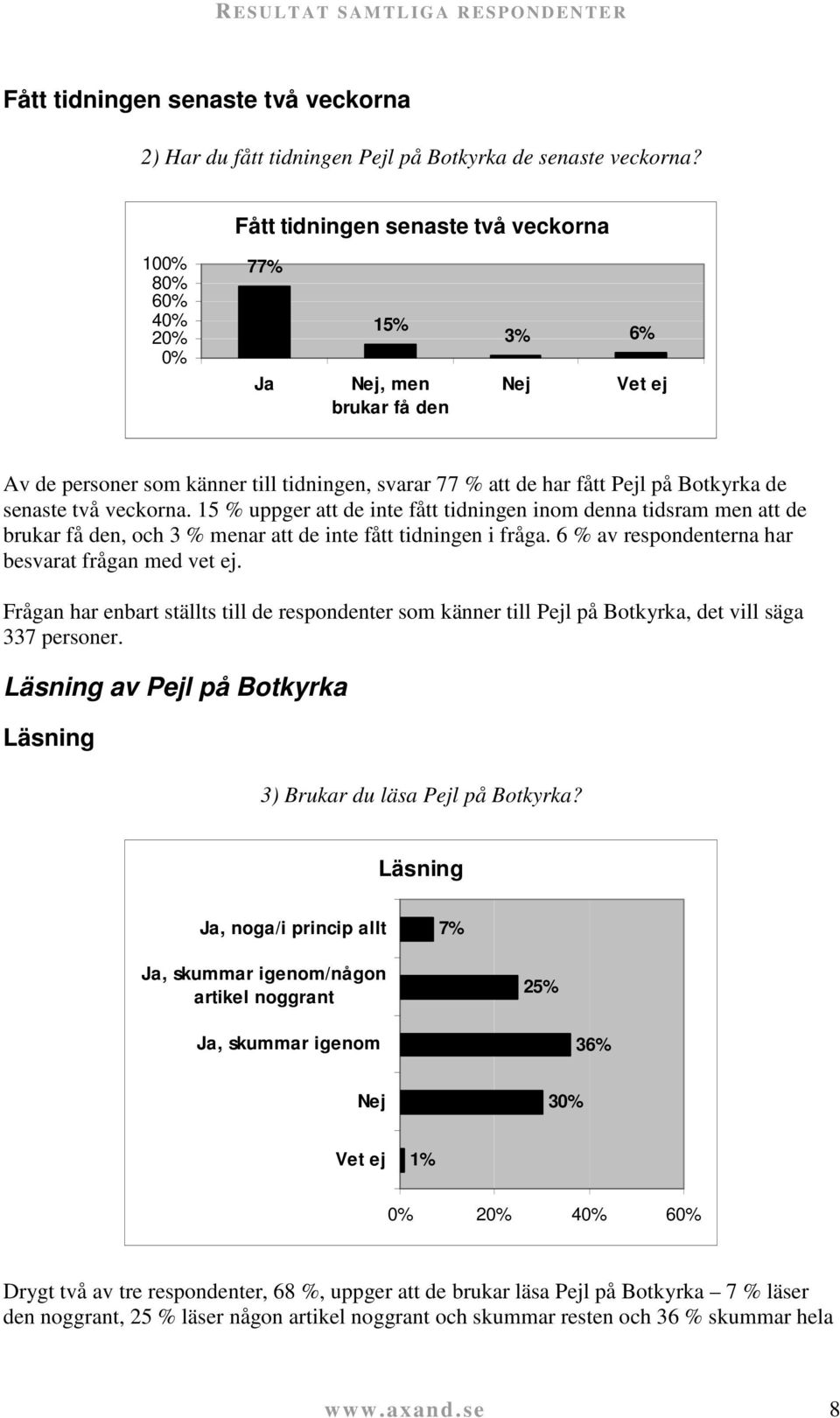 veckorna. 15 % uppger att de inte fått tidningen inom denna tidsram men att de brukar få den, och 3 % menar att de inte fått tidningen i fråga. 6 % av respondenterna har besvarat frågan med vet ej.