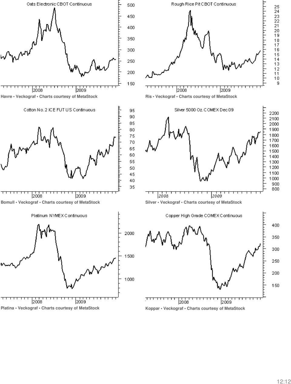 Silver Veckograf Charts courtesy of MetaStock Platina Veckograf