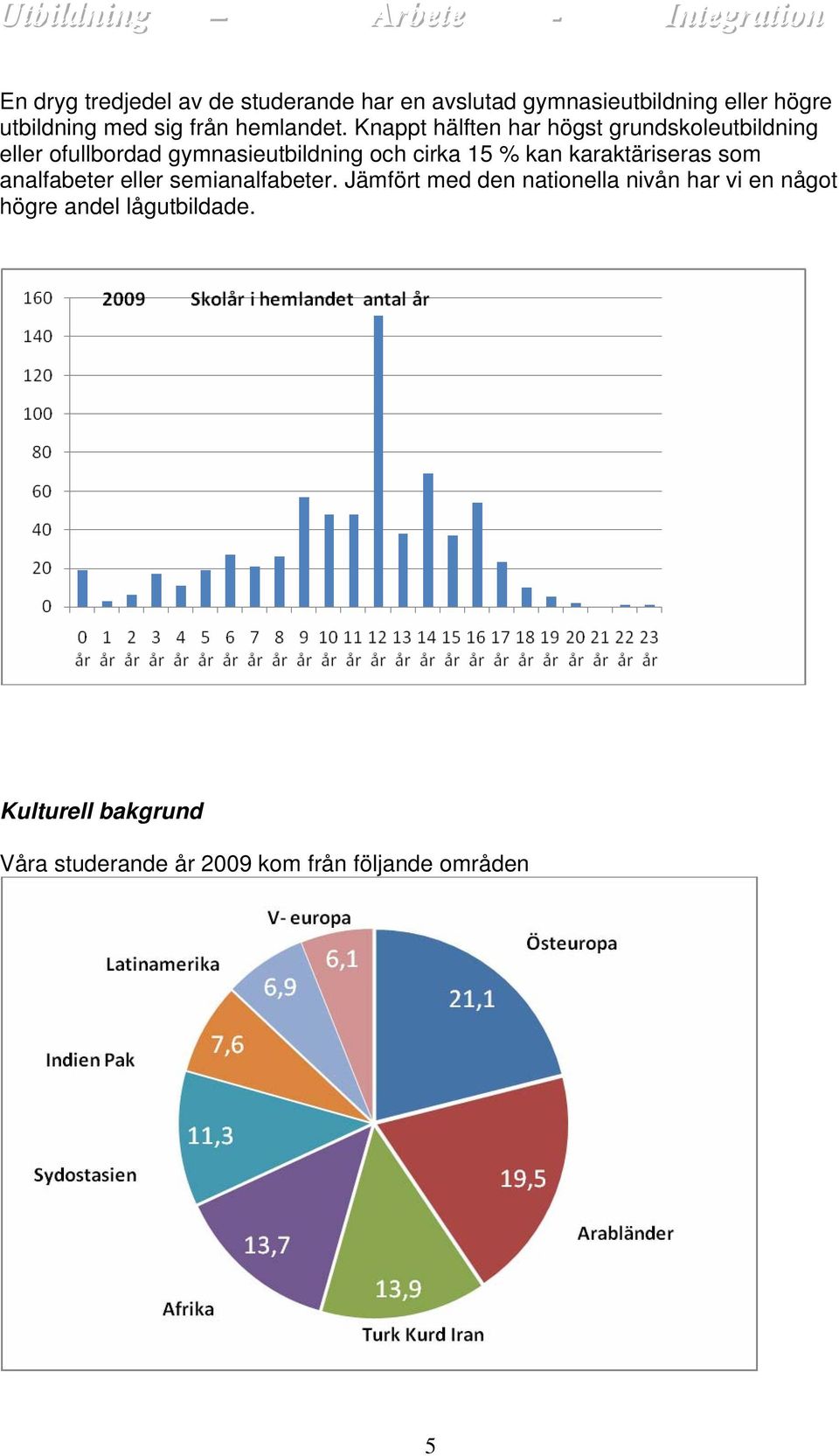 Knappt hälften har högst grundskoleutbildning eller ofullbordad gymnasieutbildning och cirka 15 % kan