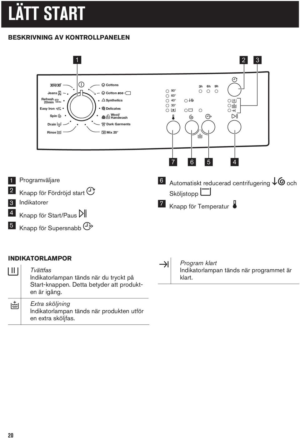 Knapp för Temperatur 4 Knapp för Start/Paus 5 Knapp för Supersnabb INDIKATORLAMPOR Tvättfas Indikatorlampan tänds när du tryckt på Start-knappen.