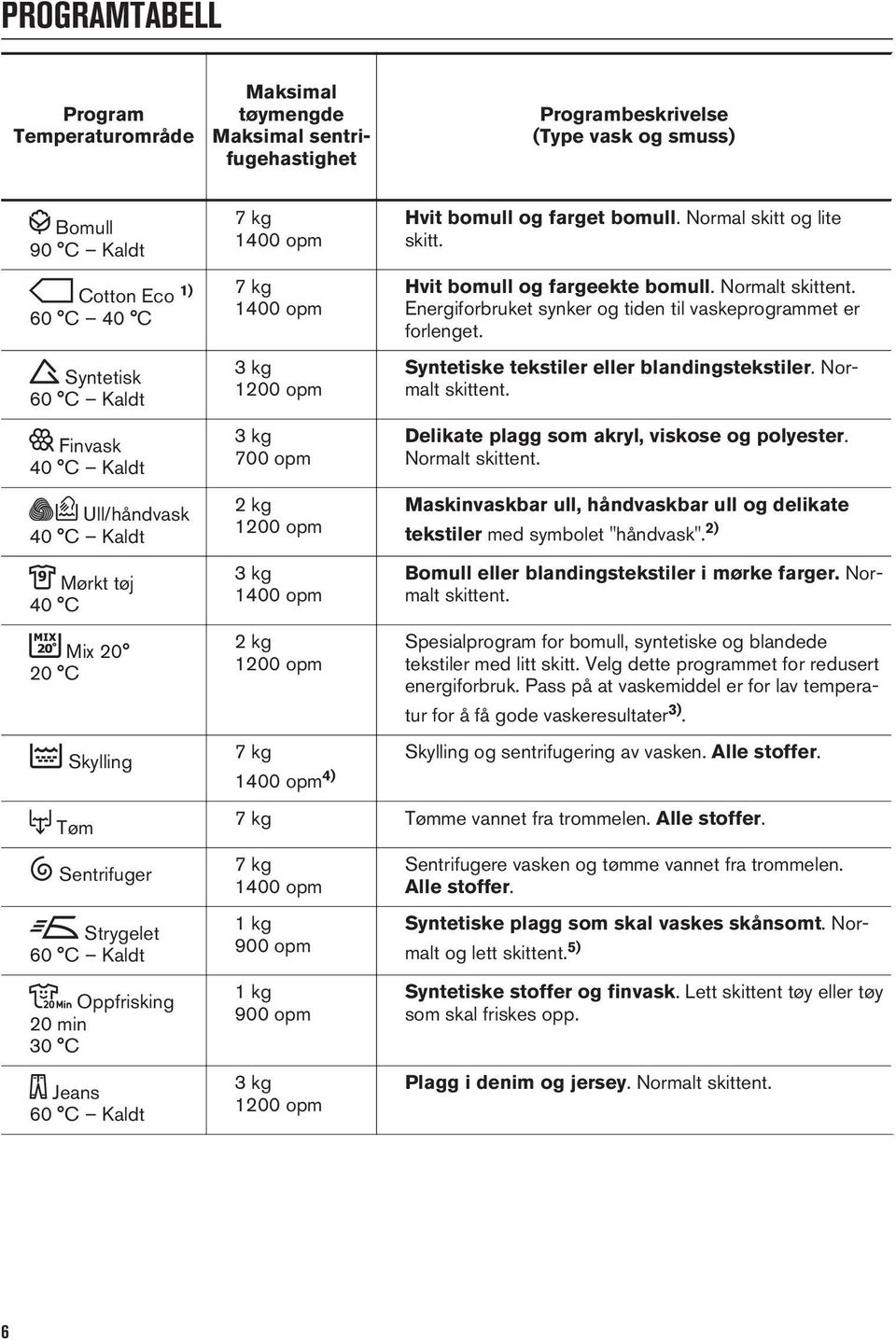 Normal skitt og lite skitt. Hvit bomull og fargeekte bomull. Normalt skittent. Energiforbruket synker og tiden til vaskeprogrammet er forlenget. Syntetiske tekstiler eller blandingstekstiler.