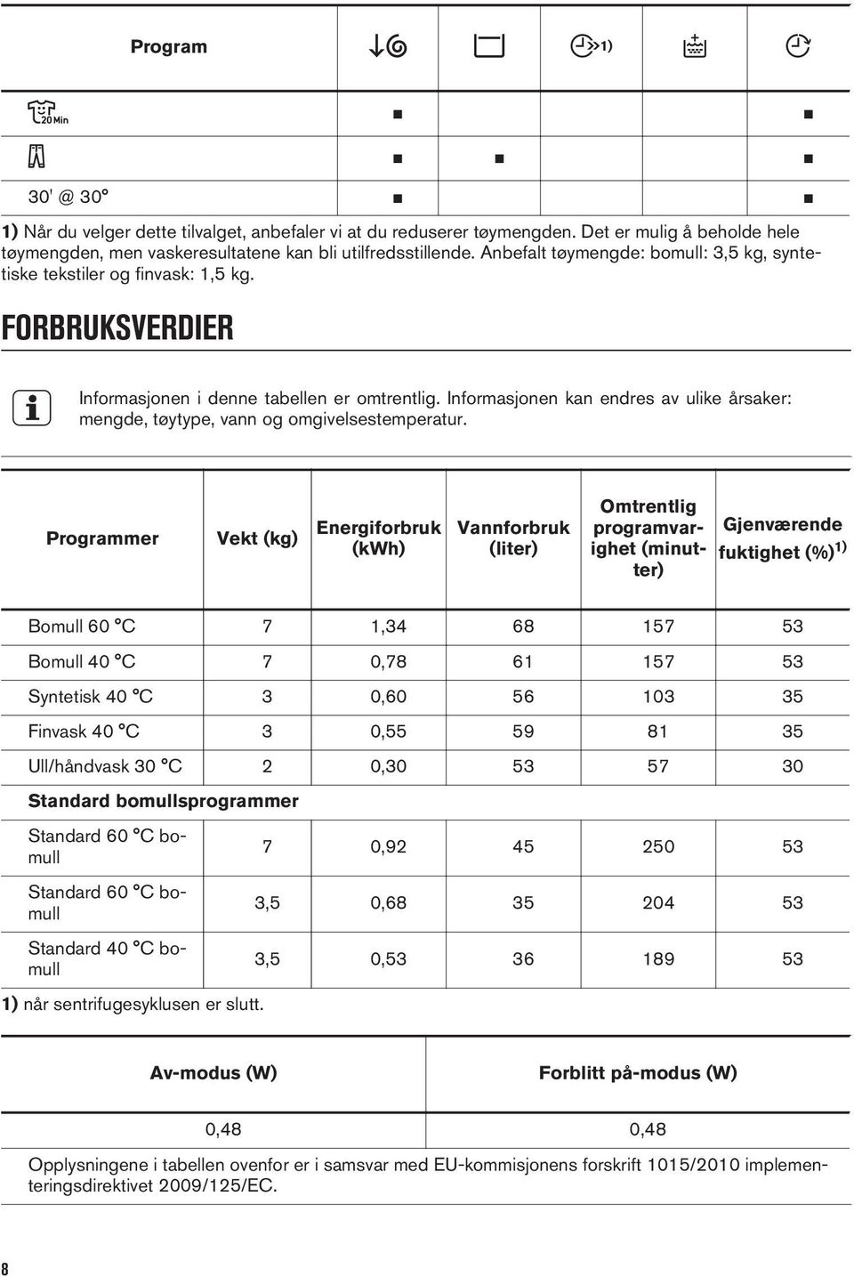 Informasjonen kan endres av ulike årsaker: mengde, tøytype, vann og omgivelsestemperatur.