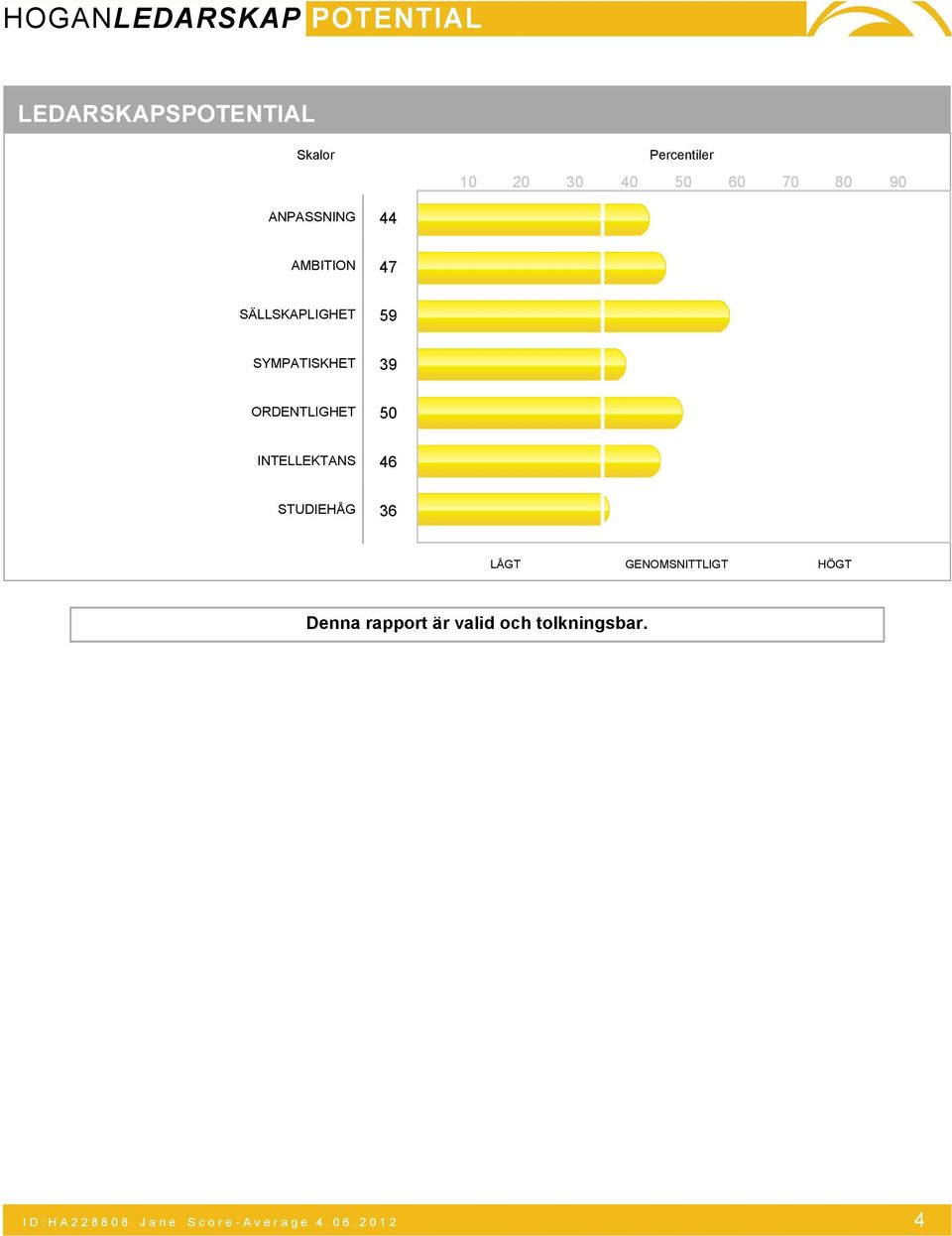 STUDIEHÅG 36 LÅGT GENOMSNITTLIGT HÖGT Denna rapport är valid och