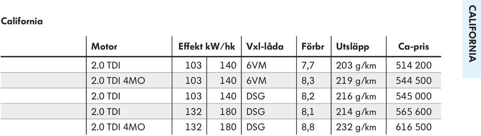 0 TDI 4MO 103 140 6VM 8,3 219 g/km 544 500 2.