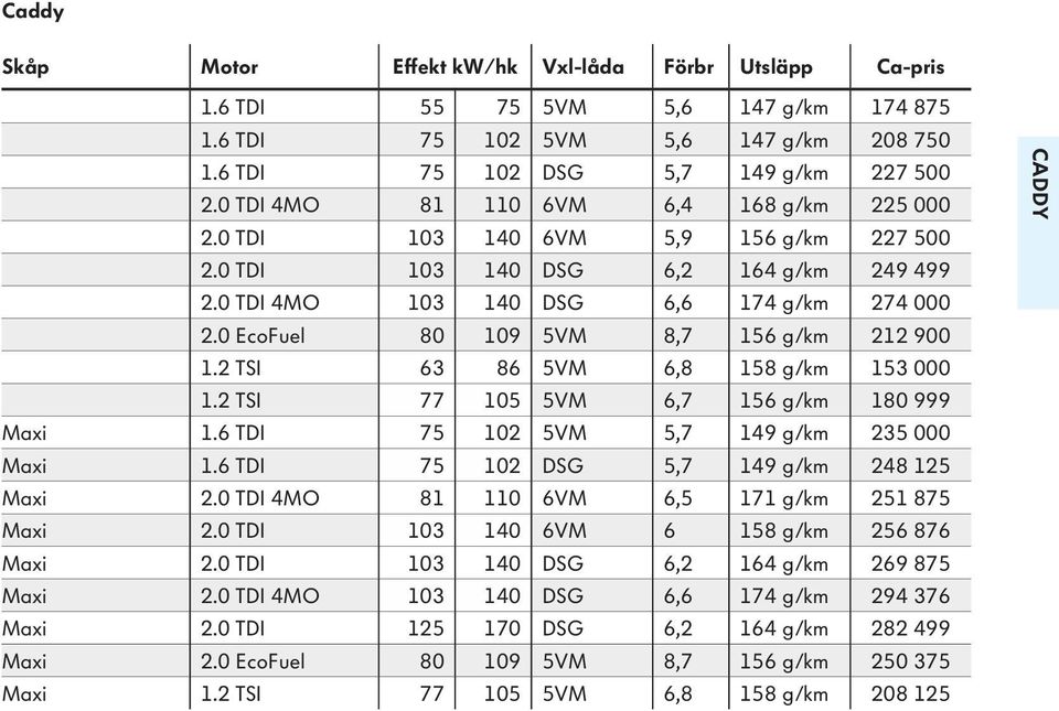 0 EcoFuel 80 109 5VM 8,7 156 g/km 212 900 1.2 TSI 63 86 5VM 6,8 158 g/km 153 000 1.2 TSI 77 105 5VM 6,7 156 g/km 180 999 Maxi 1.6 TDI 75 102 5VM 5,7 149 g/km 235 000 Maxi 1.