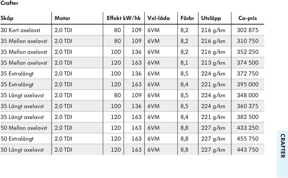 0 TDI 100 136 6VM 8,5 224 g/km 372 750 35 Extralångt 2.0 TDI 120 163 6VM 8,4 221 g/km 395 000 35 Långt axelavst 2.0 TDI 80 109 6VM 8,5 224 g/km 348 000 35 Långt axelavst 2.