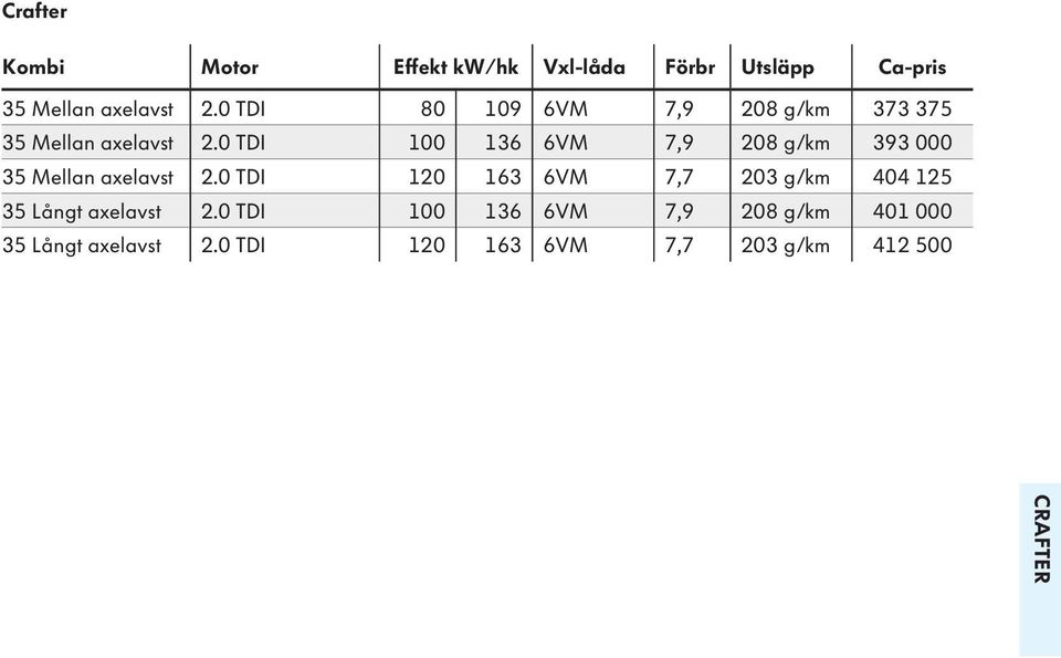 0 TDI 100 136 6VM 7,9 208 g/km 393 000 35 Mellan axelavst 2.