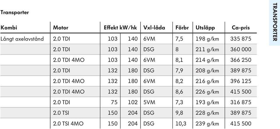 0 TDI 4MO 103 140 6VM 8,1 214 g/km 366 250 2.0 TDI 132 180 DSG 7,9 208 g/km 389 875 2.