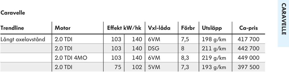 0 TDI 103 140 6VM 7,5 198 g/km 417 700 2.