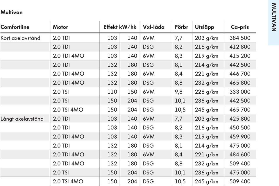 0 TSI 110 150 6VM 9,8 228 g/km 333 000 2.0 TSI 150 204 DSG 10,1 236 g/km 442 500 2.0 TSI 4MO 150 204 DSG 10,5 245 g/km 465 700 Långt axelavstånd 2.0 TDI 103 140 6VM 7,7 203 g/km 425 800 2.