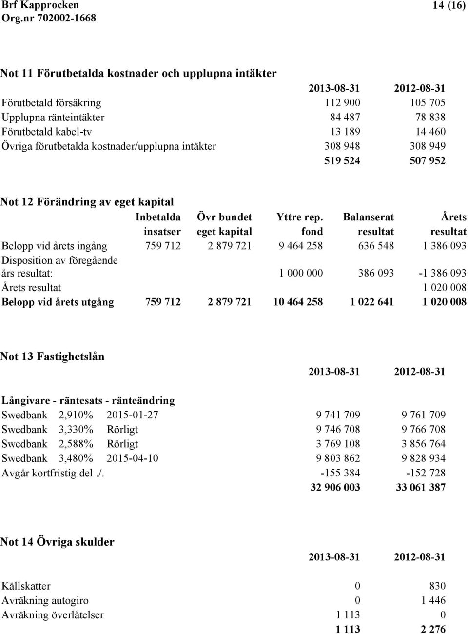 Balanserat Årets insatser eget kapital fond resultat resultat Belopp vid årets ingång 759 712 2 879 721 9 464 258 636 548 1 386 093 Disposition av föregående års resultat: 1 000 000 386 093-1 386 093