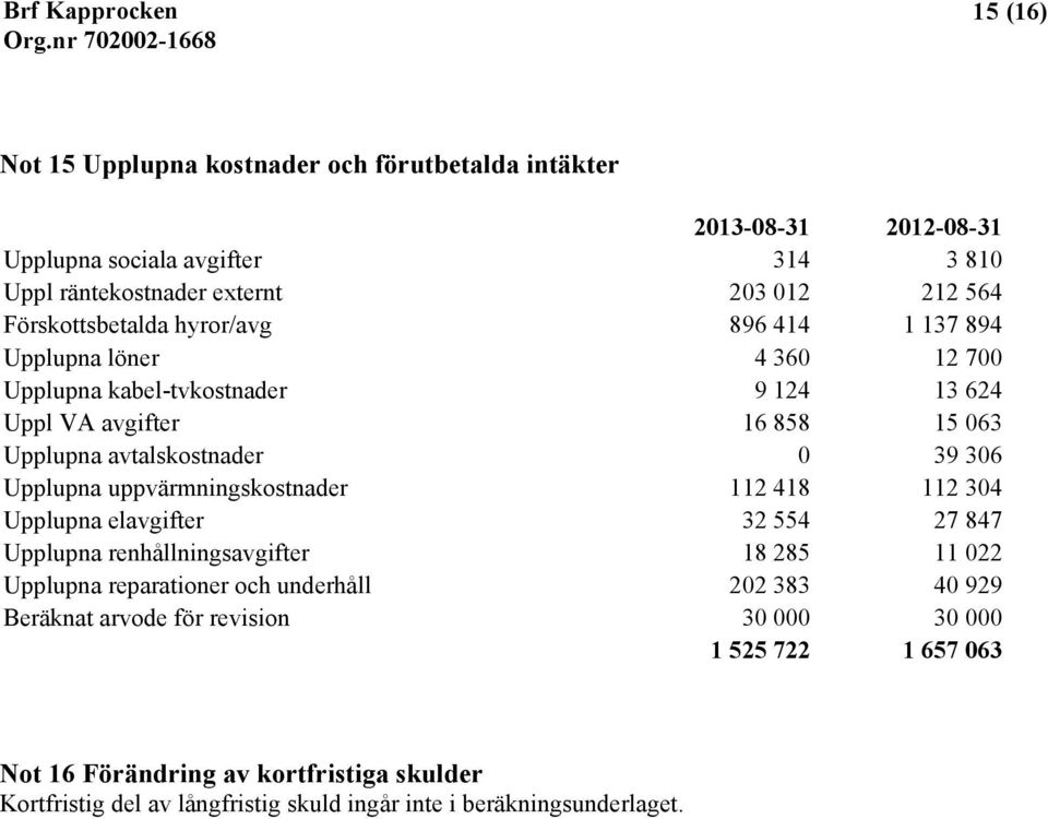 39 306 Upplupna uppvärmningskostnader 112 418 112 304 Upplupna elavgifter 32 554 27 847 Upplupna renhållningsavgifter 18 285 11 022 Upplupna reparationer och underhåll 202