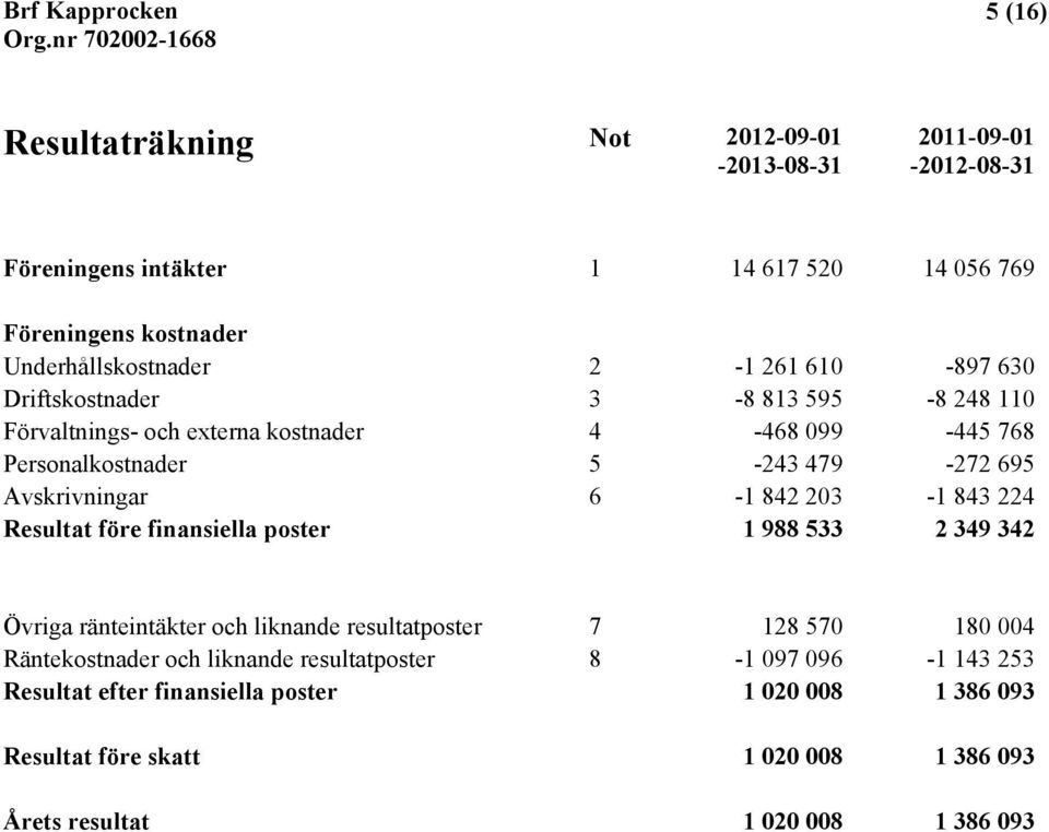 842 203-1 843 224 Resultat före finansiella poster 1 988 533 2 349 342 Övriga ränteintäkter och liknande resultatposter 7 128 570 180 004 Räntekostnader och