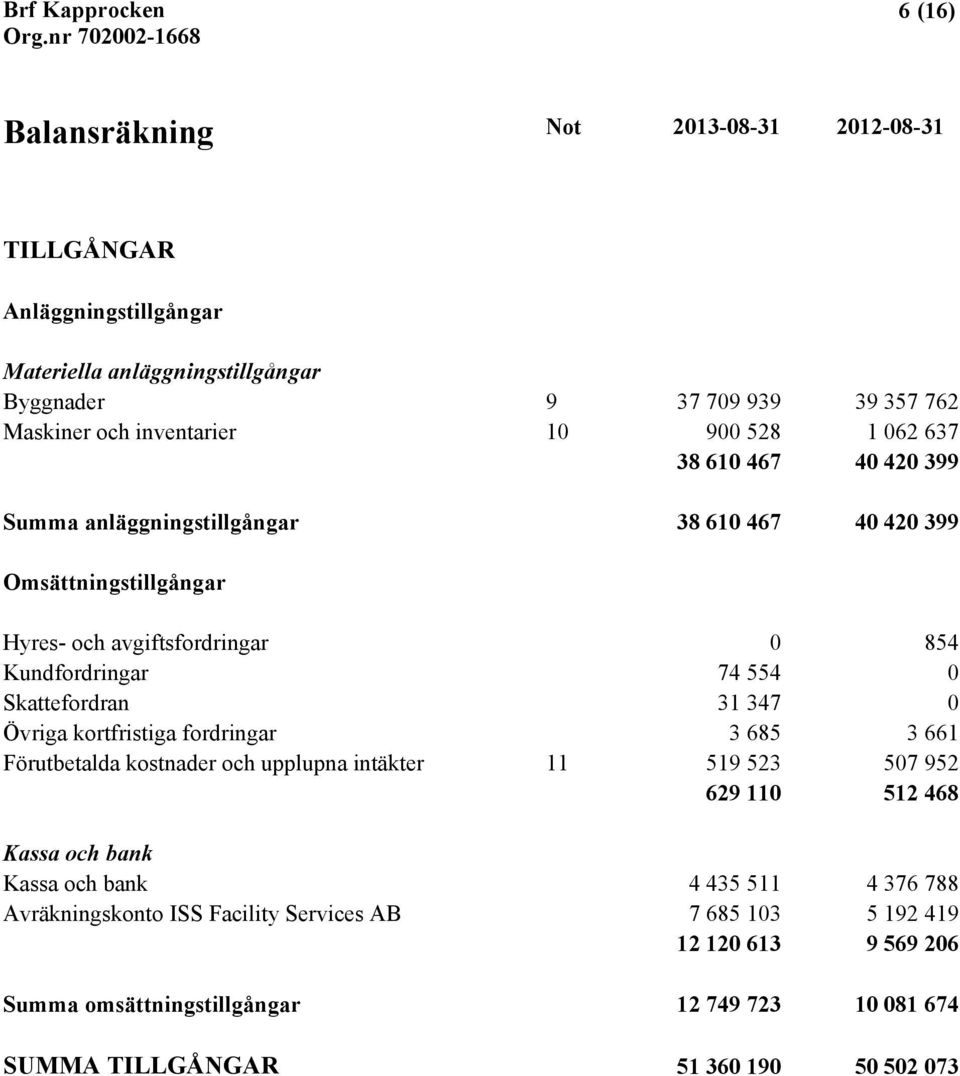 Skattefordran 31 347 0 Övriga kortfristiga fordringar 3 685 3 661 Förutbetalda kostnader och upplupna intäkter 11 519 523 507 952 629 110 512 468 Kassa och bank Kassa och bank 4