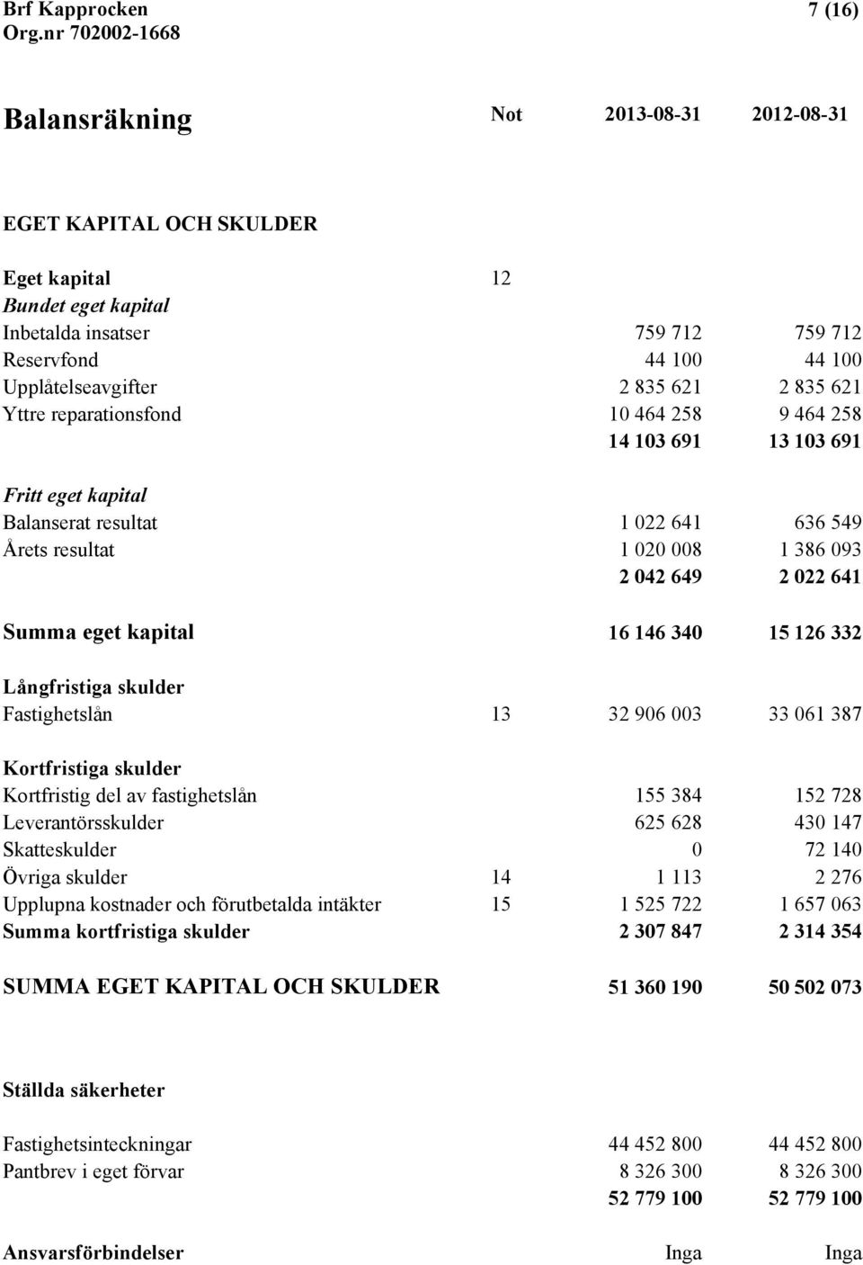 kapital 16 146 340 15 126 332 Långfristiga skulder Fastighetslån 13 32 906 003 33 061 387 Kortfristiga skulder Kortfristig del av fastighetslån 155 384 152 728 Leverantörsskulder 625 628 430 147