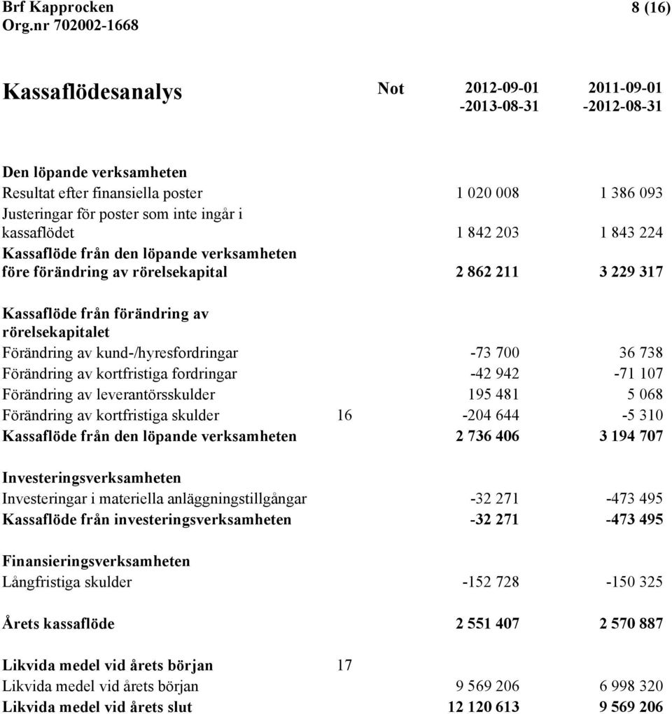 kund-/hyresfordringar -73 700 36 738 Förändring av kortfristiga fordringar -42 942-71 107 Förändring av leverantörsskulder 195 481 5 068 Förändring av kortfristiga skulder 16-204 644-5 310 Kassaflöde