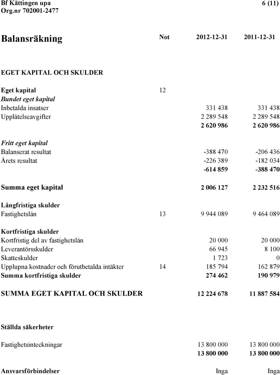 464 089 Kortfristiga skulder Kortfristig del av fastighetslån 20 000 20 000 Leverantörsskulder 66 945 8 100 Skatteskulder 1 723 0 Upplupna kostnader och förutbetalda intäkter 14 185 794 162 879 Summa