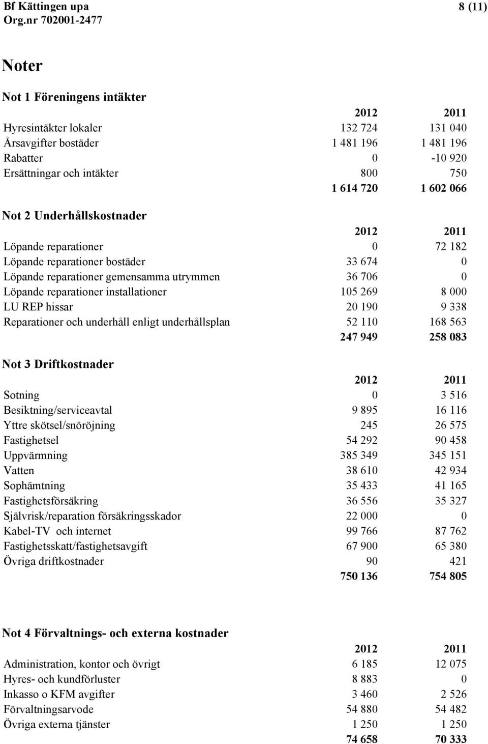 hissar 20 190 9 338 Reparationer och underhåll enligt underhållsplan 52 110 168 563 247 949 258 083 Not 3 Driftkostnader Sotning 0 3 516 Besiktning/serviceavtal 9 895 16 116 Yttre skötsel/snöröjning