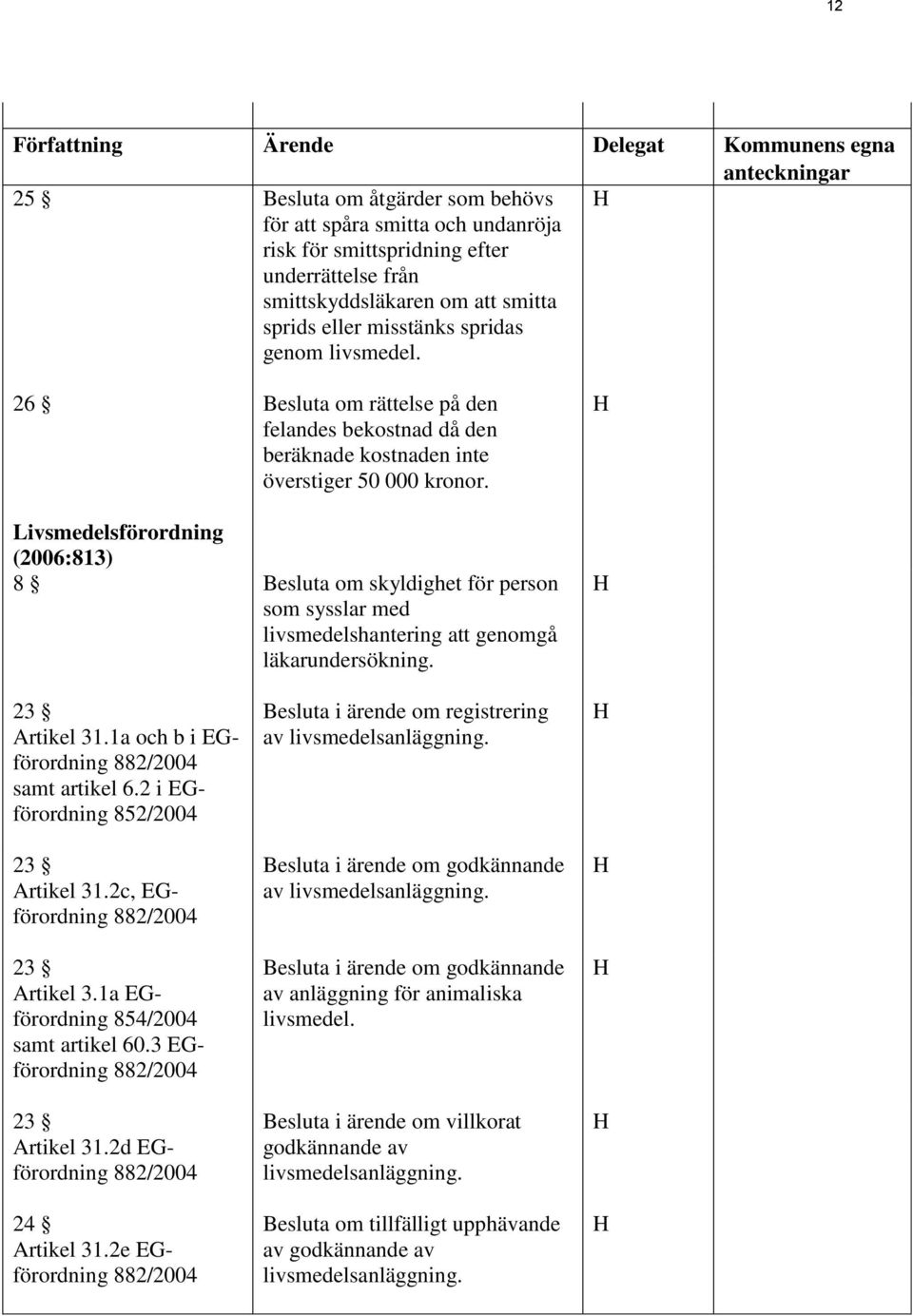 Livsmedelsförordning (2006:813) 8 Besluta om skyldighet för person som sysslar med livsmedelshantering att genomgå läkarundersökning. 23 Artikel 31.1a och b i EGförordning 882/2004 samt artikel 6.