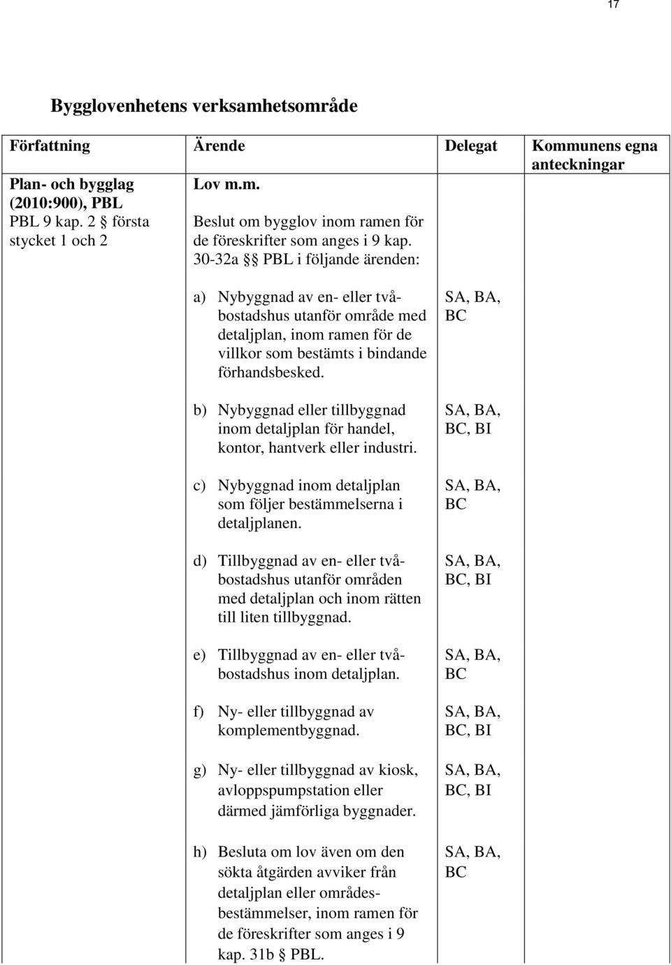 b) Nybyggnad eller tillbyggnad inom detaljplan för handel, kontor, hantverk eller industri. c) Nybyggnad inom detaljplan som följer bestämmelserna i detaljplanen.