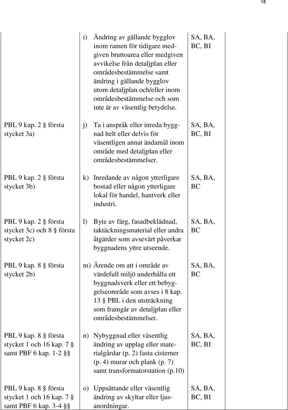 3-4 i) Ändring av gällande bygglov inom ramen för tidigare medgiven bruttoarea eller medgiven avvikelse från detaljplan eller områdesbestämmelse samt ändring i gällande bygglov utom detaljplan