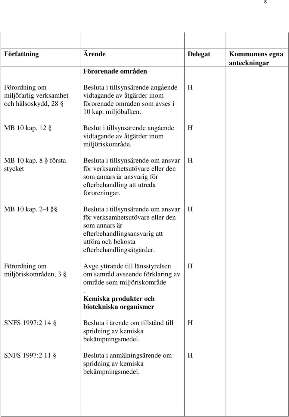 Beslut i tillsynsärende angående vidtagande av åtgärder inom miljöriskområde.