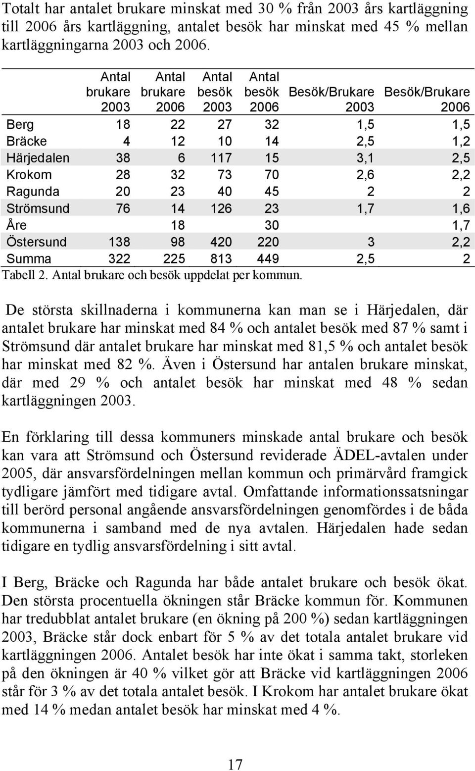 28 32 73 70 2,6 2,2 Ragunda 20 23 40 45 2 2 Strömsund 76 14 126 23 1,7 1,6 Åre 18 30 1,7 Östersund 138 98 420 220 3 2,2 Summa 322 225 813 449 2,5 2 Tabell 2.