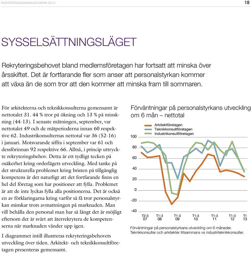 44 % tror på ökning och 13 % på minskning (44-13). I senaste mätningen, september, var nettotalet 49 och de mätperioderna innan respektive 62. Industrikonsulternas nettotal var 36 (52-16) i januari.