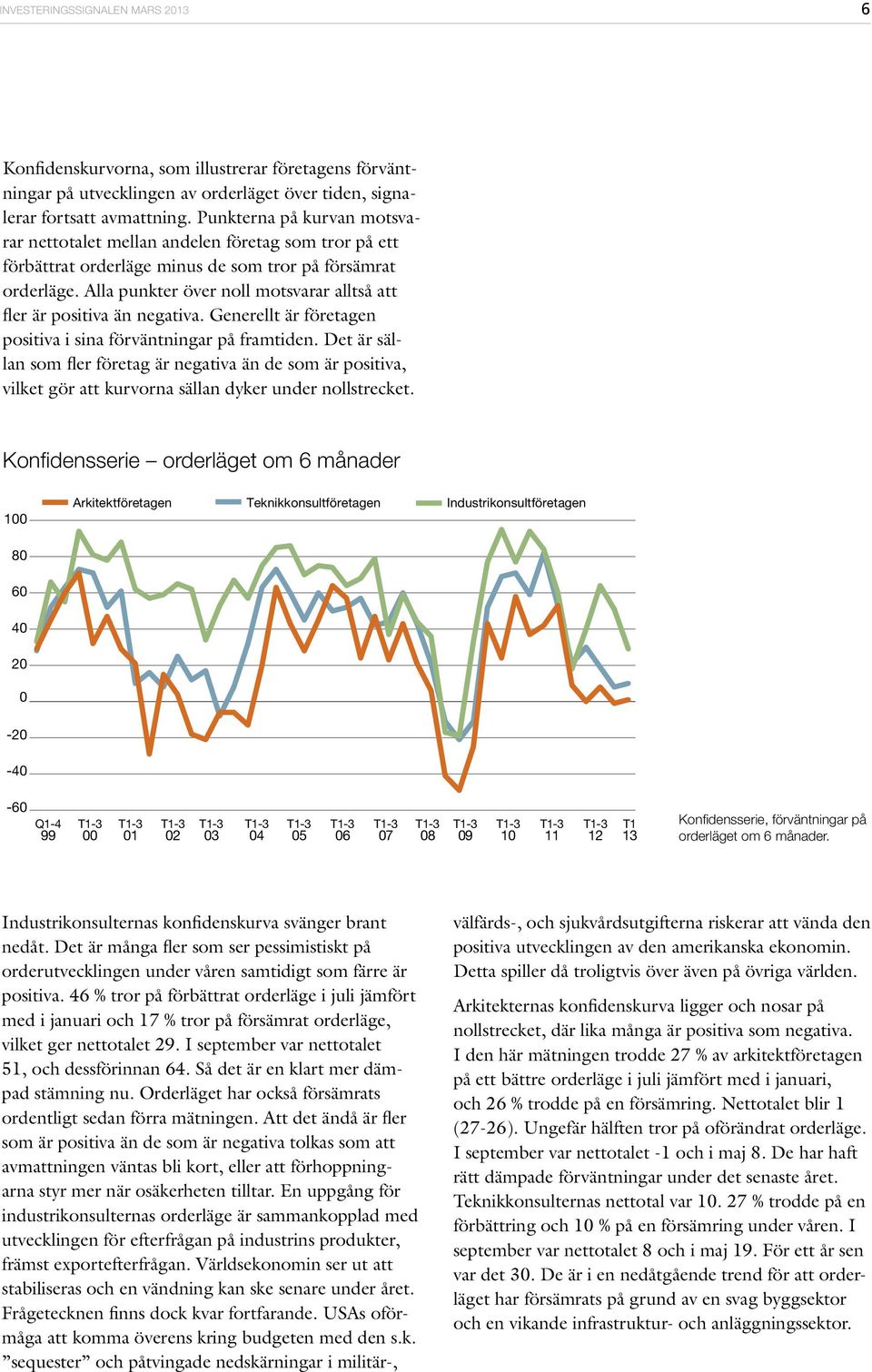 Alla punkter över noll motsvarar alltså att fler är positiva än negativa. Generellt är företagen positiva i sina förväntningar på framtiden.