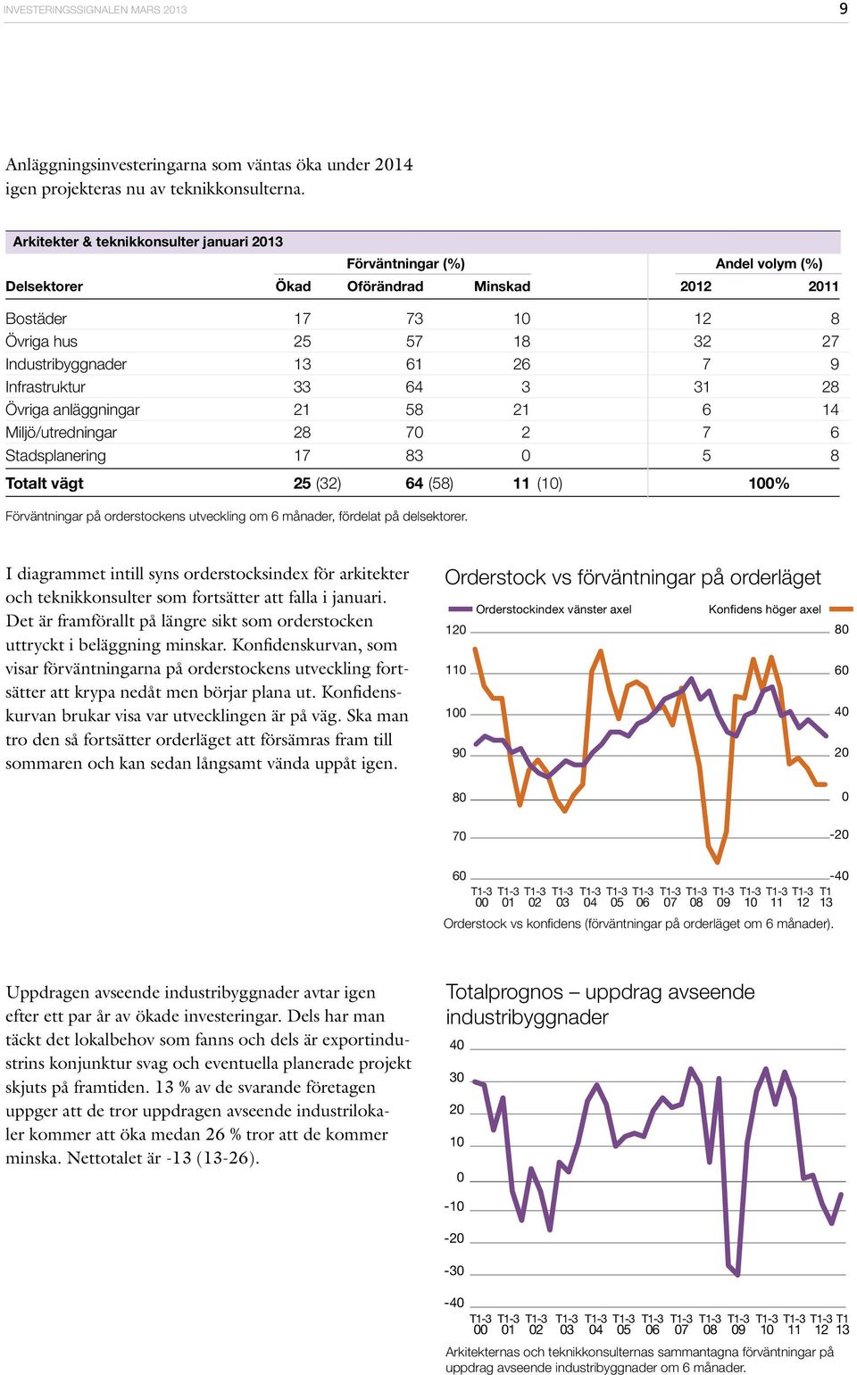 Infrastruktur 33 64 3 31 28 Övriga anläggningar 21 58 21 6 14 Miljö/utredningar 28 7 2 7 6 Stadsplanering 17 83 5 8 Totalt vägt 25 (32) 64 (58) 11 (1) % Förväntningar på orderstockens utveckling om 6