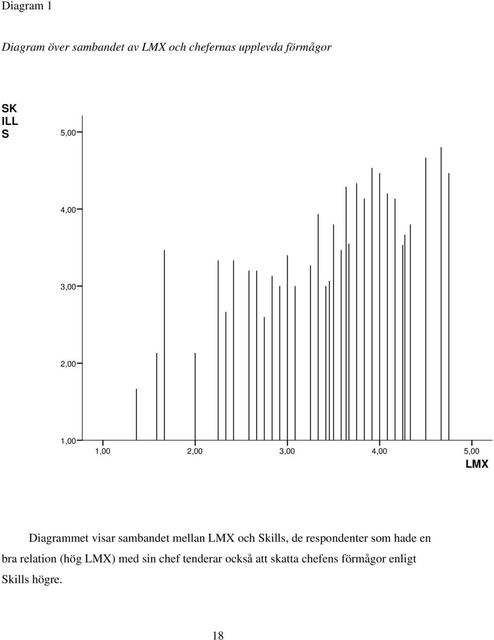 sambandet mellan LMX och Skills, de respondenter som hade en bra relation (hög