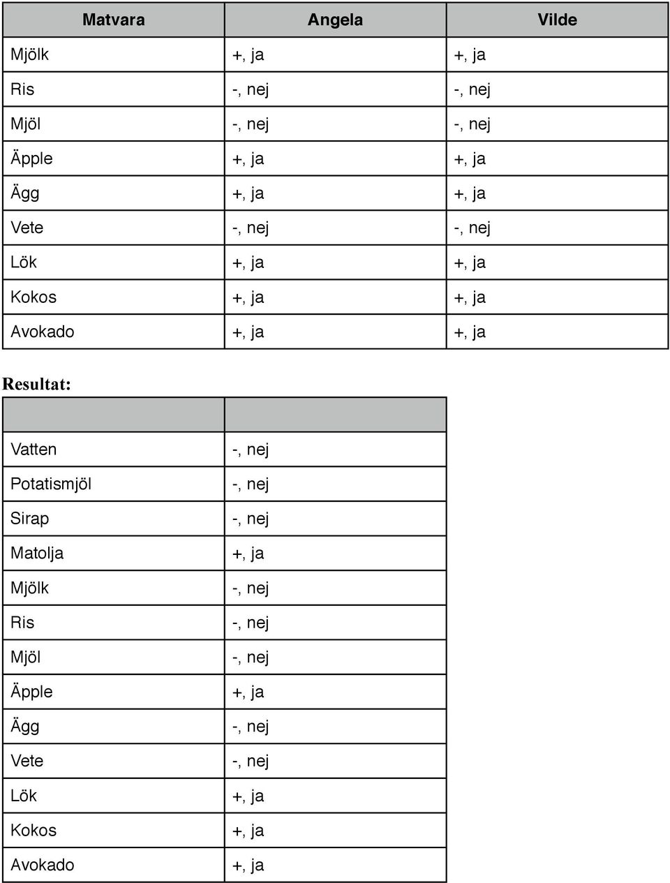 Resultat: Vatten Potatismjöl Sirap