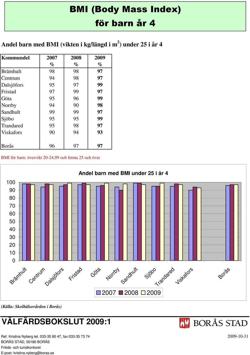 barn: övervikt -24,99 och fetma 25 och över Andel barn med BMI under 25 i år 4 1 7 8 9 Borås (Källa: