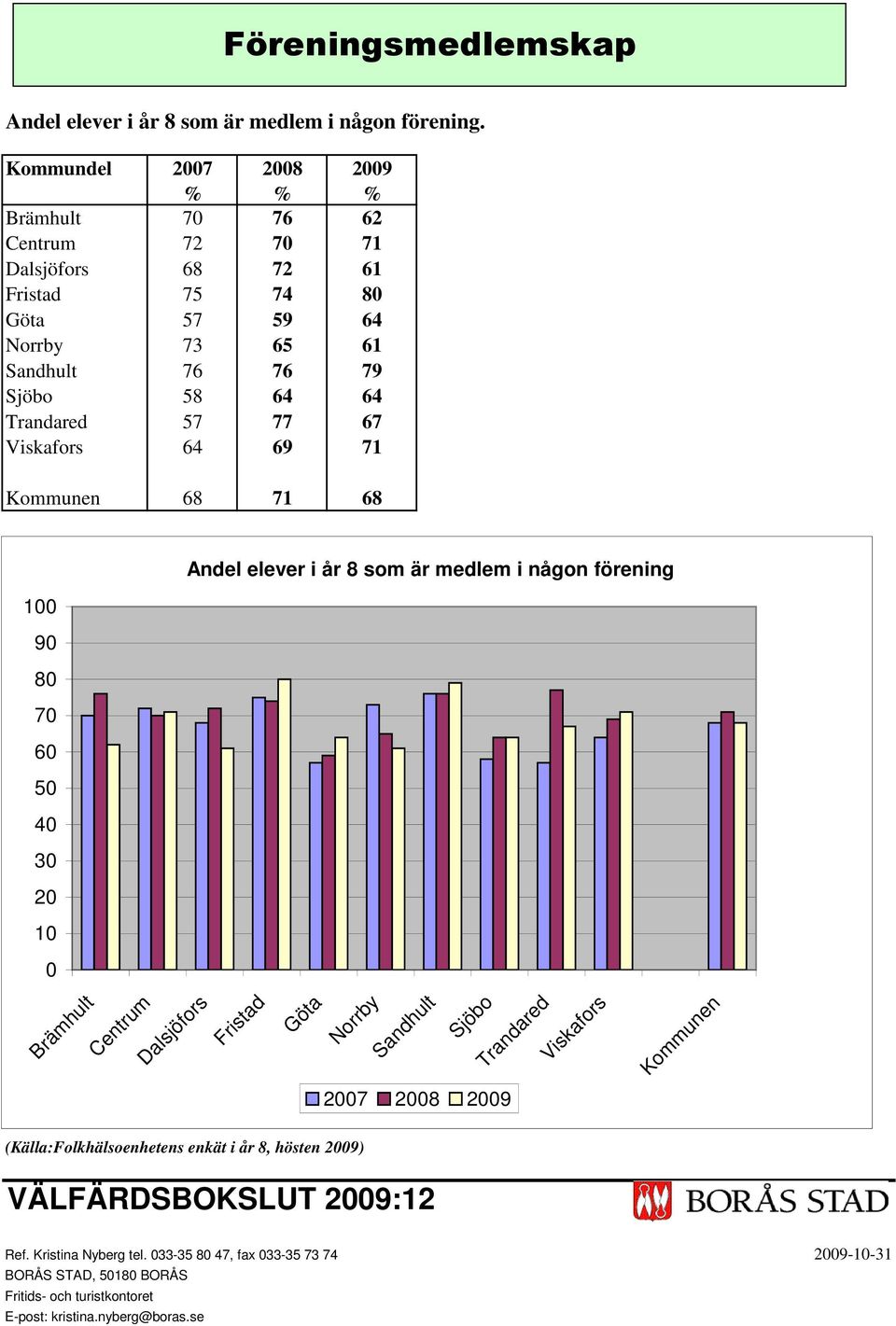 68 71 68 Andel elever i år 8 som är medlem i någon förening 1 7 8 9 (Källa:Folkhälsoenhetens