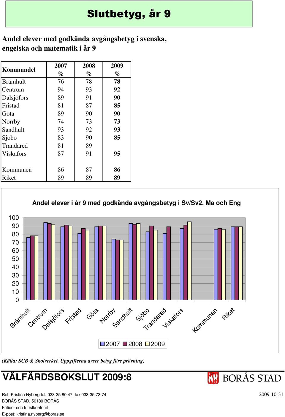 i år 9 med godkända avgångsbetyg i Sv/Sv2, Ma och Eng Riket 7 8 9 (Källa: SCB & Skolverket.