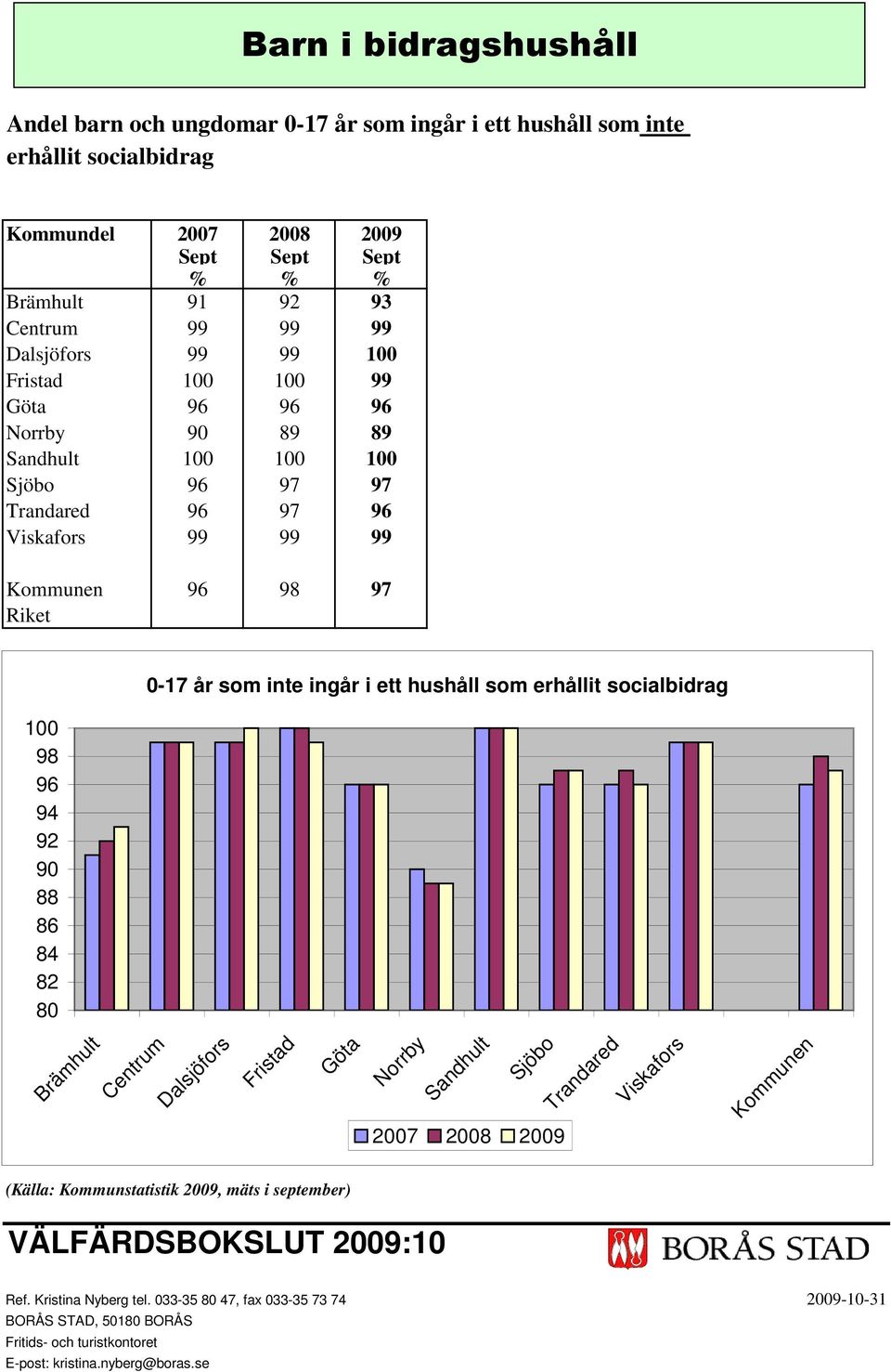 98 96 94 92 88 86 84 82-17 år som inte ingår i ett hushåll som erhållit socialbidrag 7 8 9 (Källa: Kommunstatistik