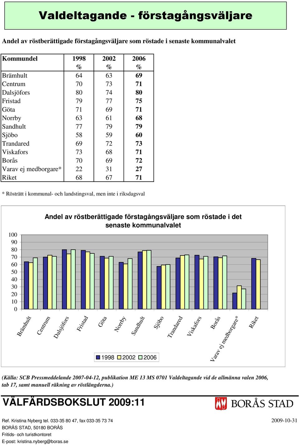 röstberättigade förstagångsväljare som röstade i det senaste kommunalvalet 1998 2 6 Borås Varav ej medborgare* Riket (Källa: SCB Pressmeddelande 7-4-12, publikation ME 13 MS 1