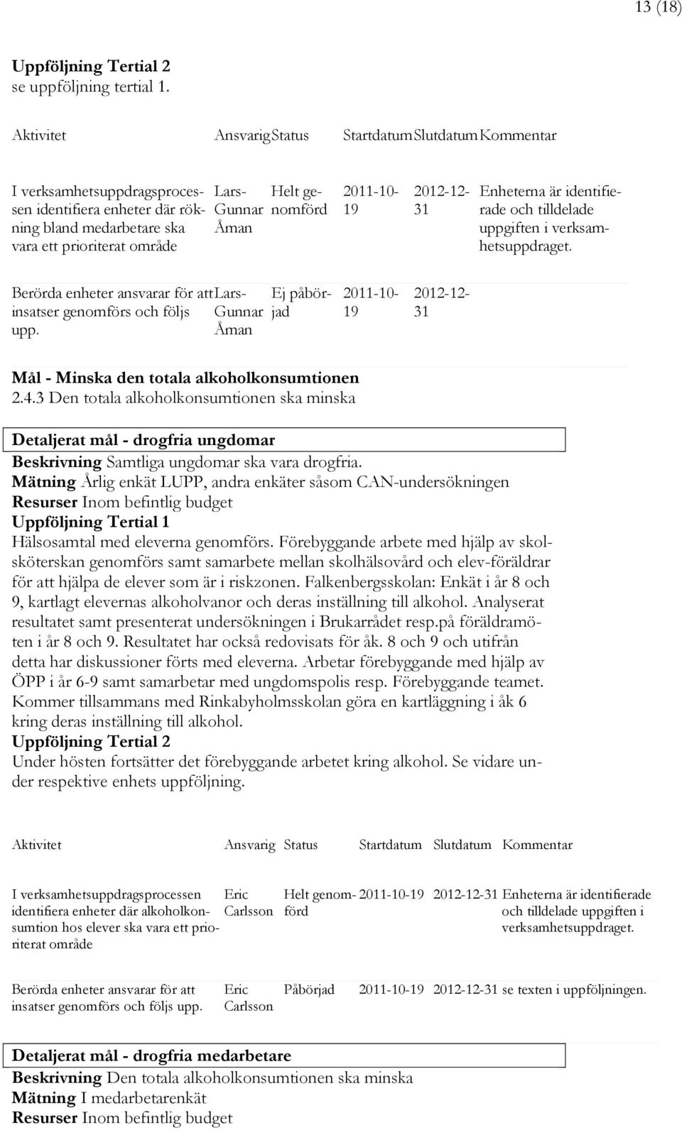 genomförd 2011-10- 19 2012-12- 31 Enheterna är identifierade och tilldelade uppgiften i verksamhetsuppdraget. Berörda enheter ansvarar för att Larsinsatser genomförs och följs Gunnar upp.