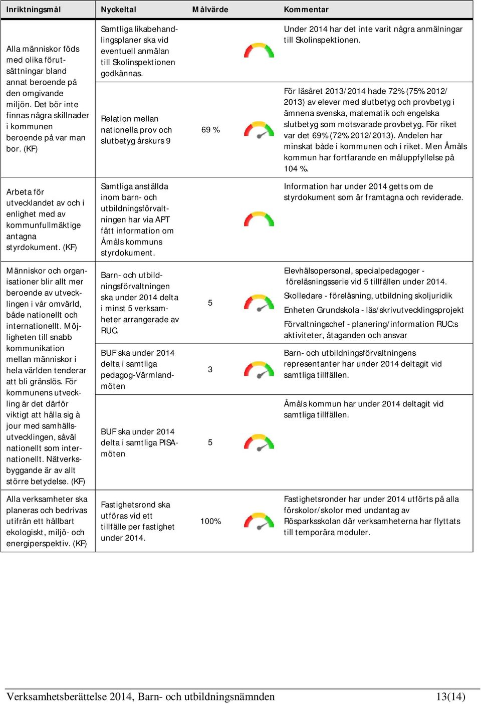 Relation mellan nationella prov och slutbetyg årskurs 9 69 % Under 2014 har det inte varit några anmälningar till Skolinspektionen.
