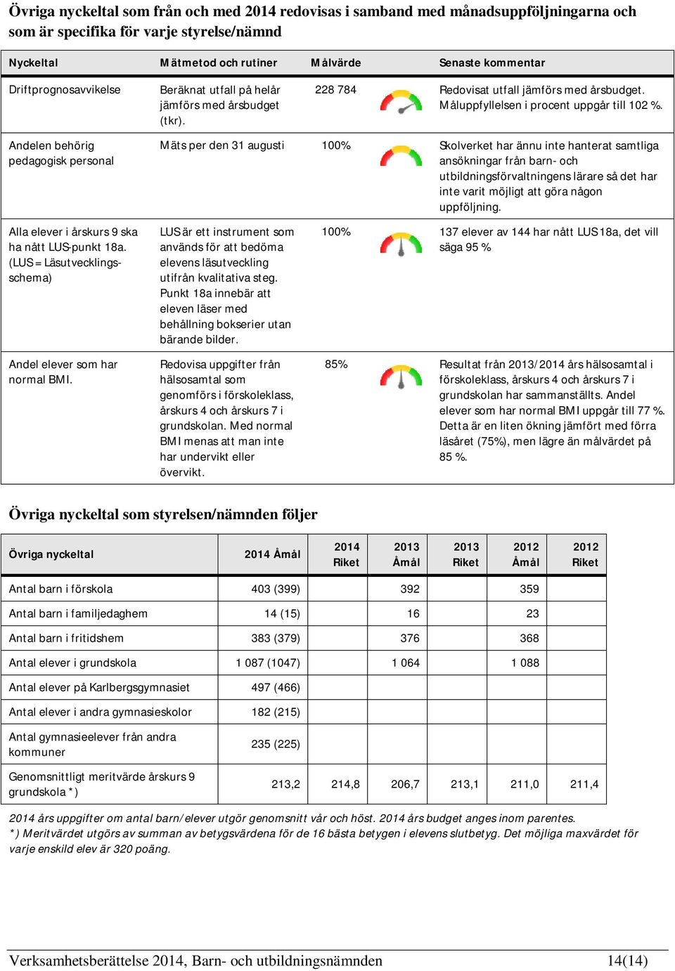 Beräknat utfall på helår jämförs med årsbudget (tkr). 228 784 Redovisat utfall jämförs med årsbudget. Måluppfyllelsen i procent uppgår till 102 %.