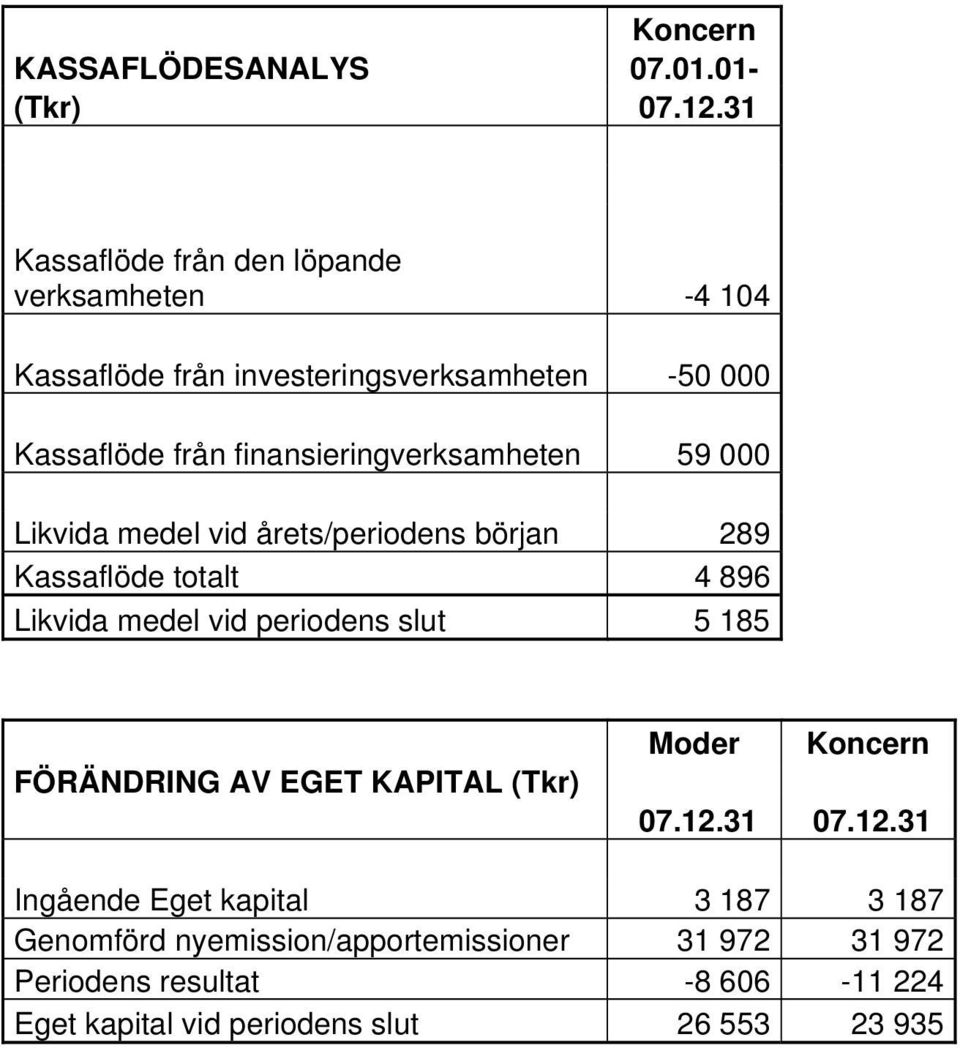 finansieringverksamheten 59 000 Likvida medel vid årets/periodens början 289 Kassaflöde totalt 4 896 Likvida medel vid periodens slut