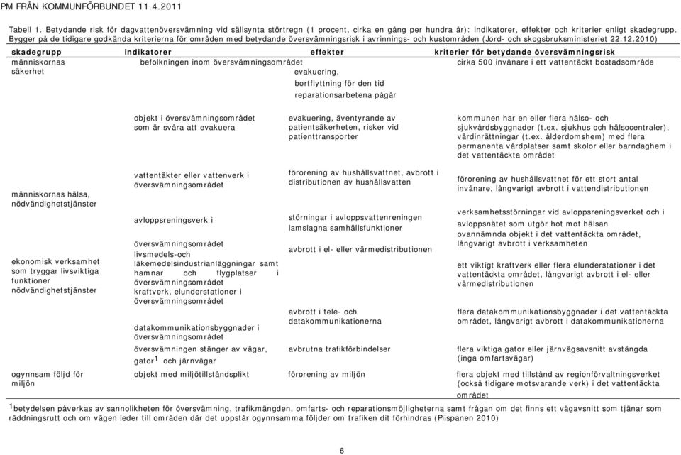 2010) skadegrupp indikatorer effekter kriterier för betydande översvämningsrisk människornas säkerhet befolkningen inom evakuering, bortflyttning för den tid reparationsarbetena pågår cirka 500