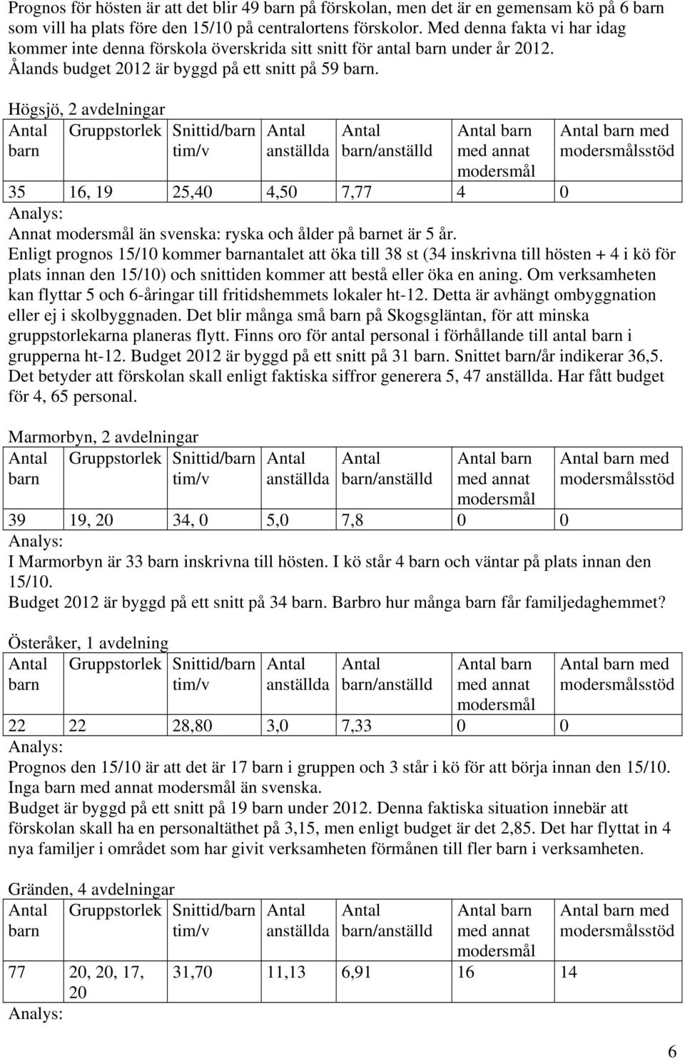 Högsjö, 2 avdelningar Gruppstorlek Snittid/ tim/v /anställd med annat modersmål med modersmålsstöd 35 16, 19 25,40 4,50 7,77 4 0 Annat modersmål än svenska: ryska och ålder på et är 5 år.